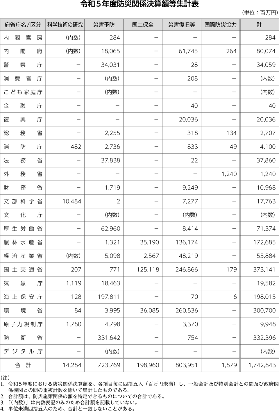 令和5年度防災関係決算額等集計表