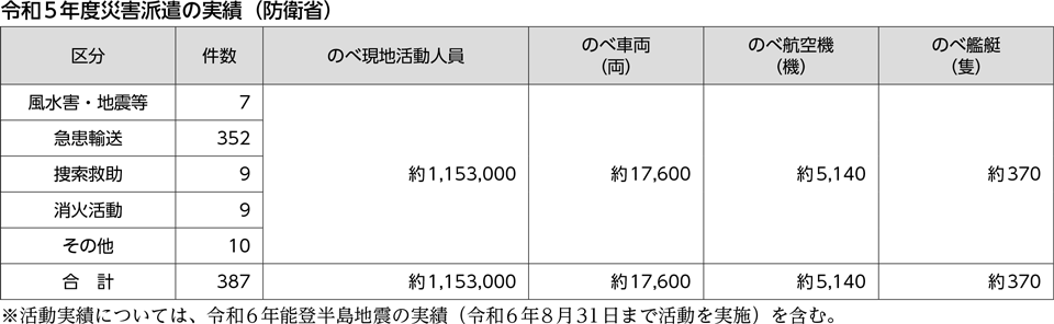 令和5年度災害派遣の実績（防衛省）