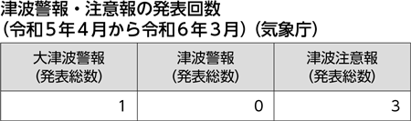 津波警報・注意報の発表回数（令和5年4月から令和6年3月）（気象庁）