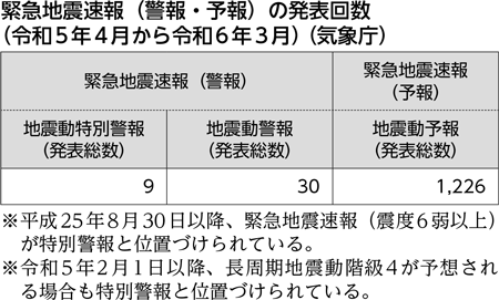 緊急地震速報（警報・予報）の発表回数（令和5年4月から令和6年3月）（気象庁）