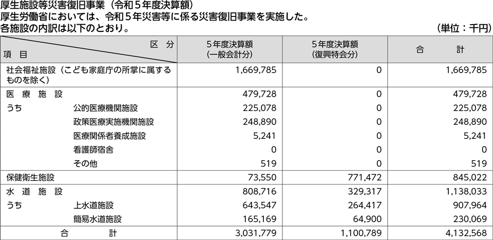厚生施設等災害復旧事業（令和5年度決算額）