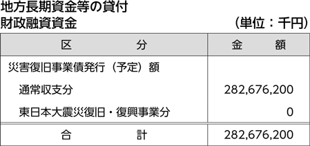 地方長期資金等の貸付財政融資資金
