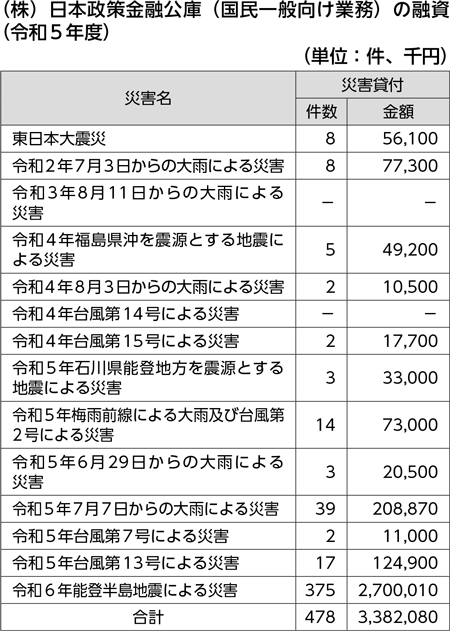 （株）日本政策金融公庫（国民一般向け業務）の融資（令和5年度）