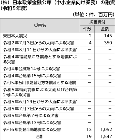 （株）日本政策金融公庫（中小企業向け業務）の融資（令和5年度）