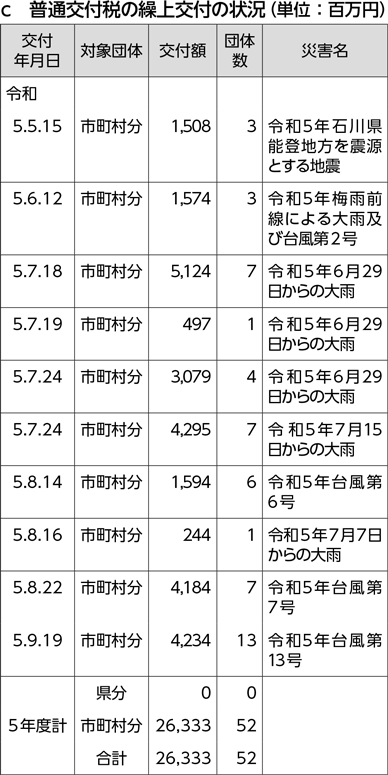 c　普通交付税の繰上交付の状況