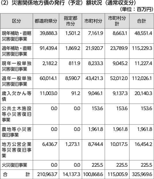 災害関係地方債の発行（予定）額状況（通常収支分）