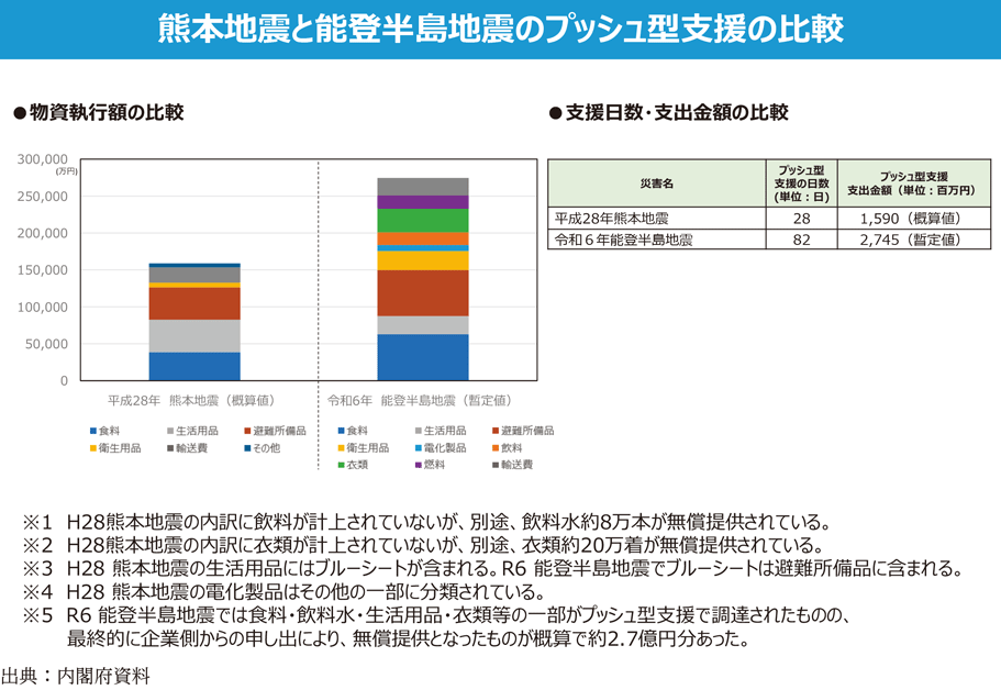 熊本地震と能登半島地震のプッシュ型支援の比較