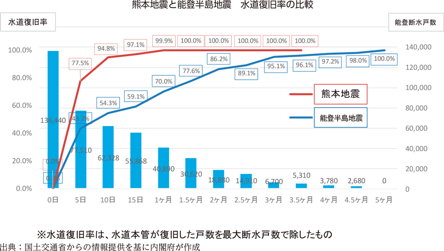 熊本地震と能登半島地震　水道復旧率の比較