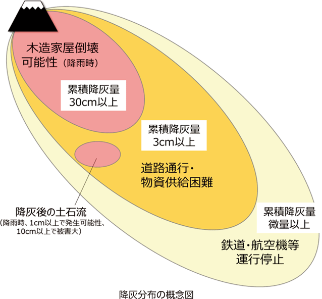 降灰分布の概念図