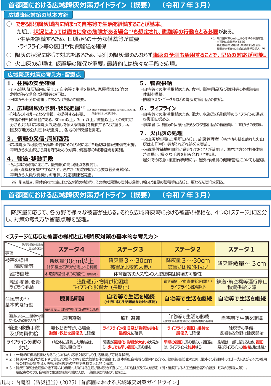 首都圏における広域降灰対策ガイドライン（概要）（令和7年3月）