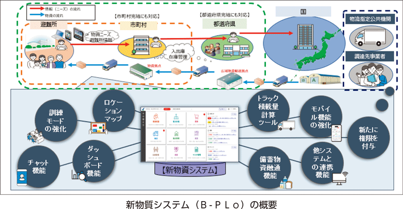 新物質システム（B-PLo）の概要