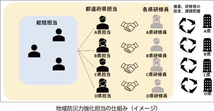 地域防災力強化担当の仕組み（イメージ）