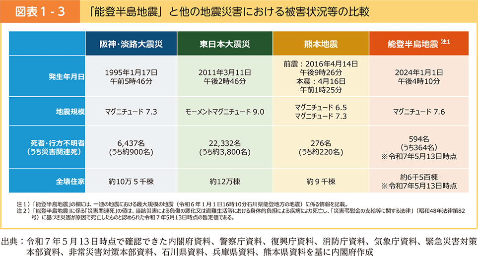 図表1-3　「能登半島地震」と他の地震災害における被害状況等の比較