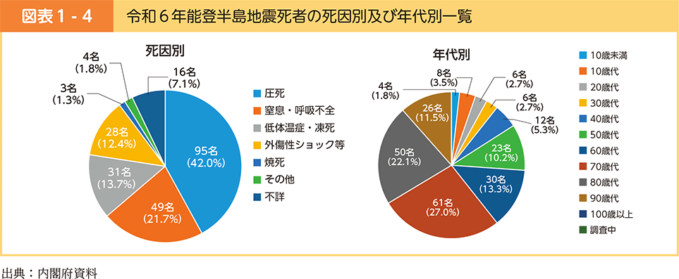 図表1-4　令和6年能登半島地震死者の死因別及び年代別一覧