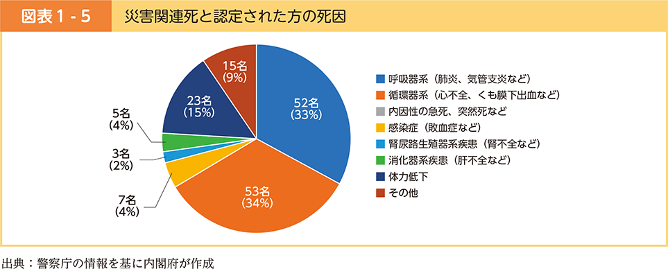 図表1-5　災害関連死と認定された方の死因