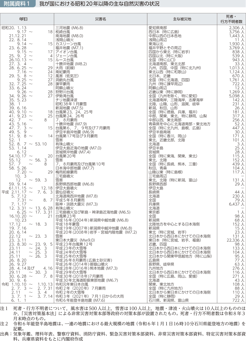 附属資料1　我が国における昭和20年以降の主な自然災害の状況