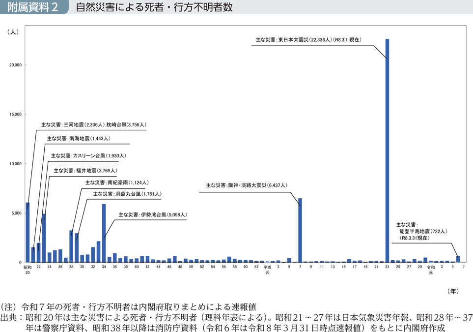 附属資料2　自然災害による死者・行方不明者数（1）