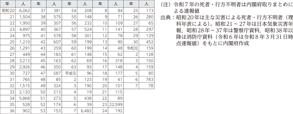 附属資料2　自然災害による死者・行方不明者数（2）