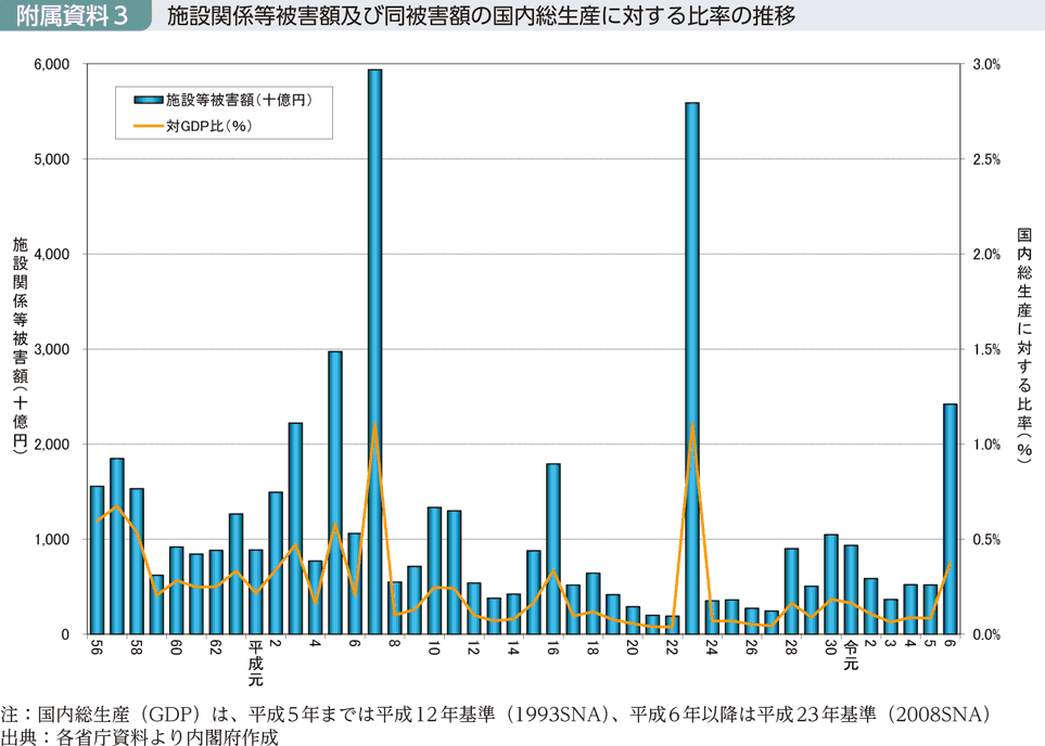 附属資料3　施設関係等被害額及び同被害額の国内総生産に対する比率の推移
