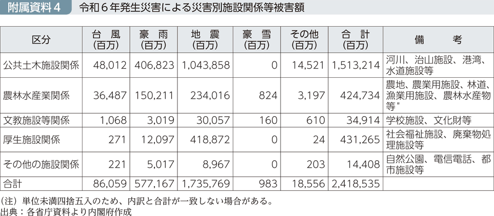 附属資料4　令和6年発生災害による災害別施設関係等被害額