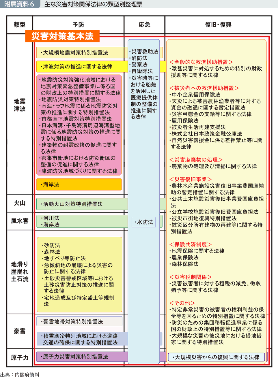 附属資料6　主な災害対策関係法律の類型別整理票