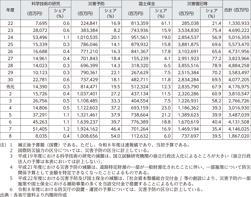 附属資料7　年度別防災関係予算額（2）