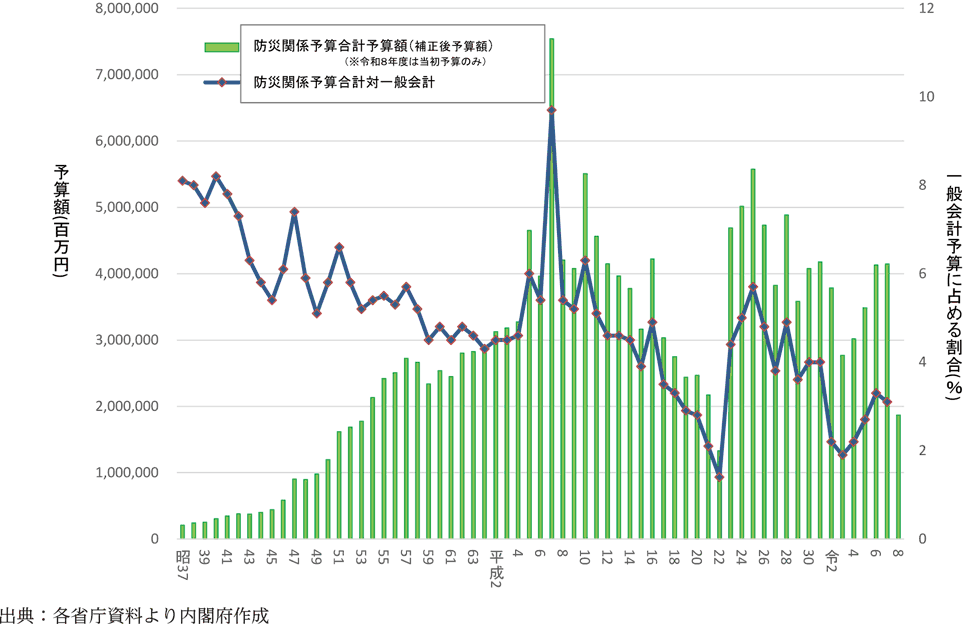 附属資料7　年度別防災関係予算額（3）