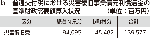 b　普通交付税における災害復旧事業債元利償還金の基準財政需要額算入状況