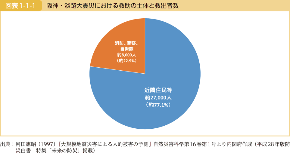 図表1-1-1 阪神・淡路大震災における救助の主体と救出者数