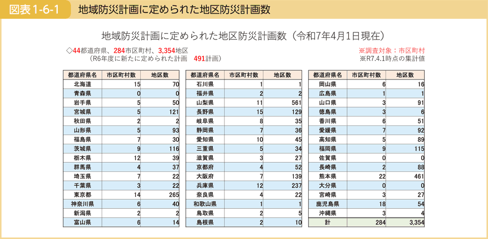 図表1-6-1 地域防災計画に定められた地区防災計画数