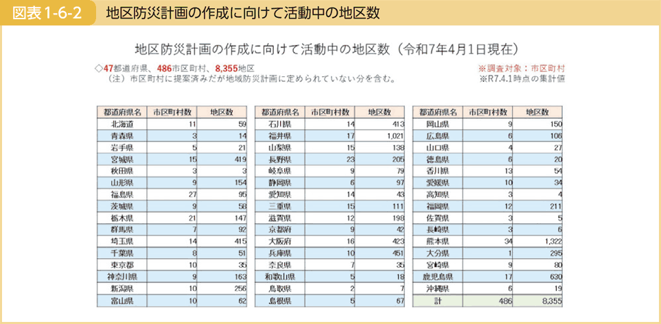 図表1-6-2 地区防災計画の作成に向けて活動中の地区数
