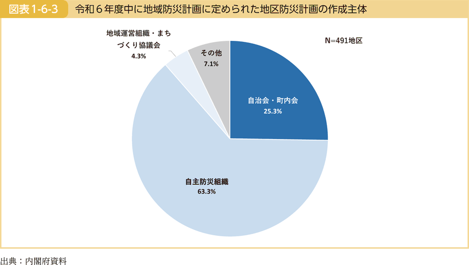 図表1-6-3 令和６年度中に地域防災計画に定められた地区防災計画の作成主体