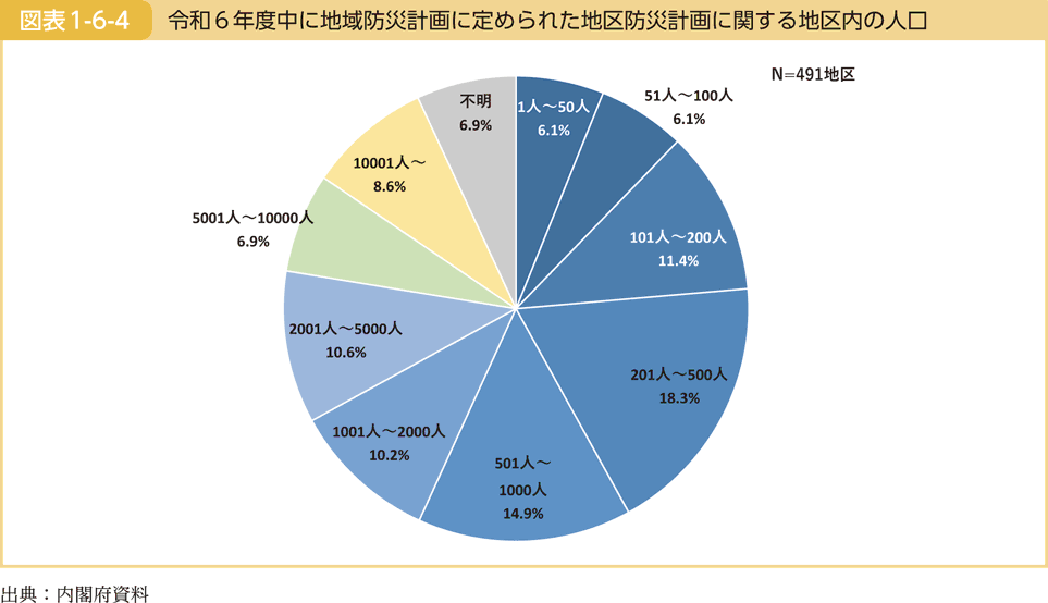 図表1-6-4 令和６年度中に地域防災計画に定められた地区防災計画に関する地区内の人口