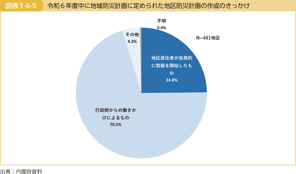 図表1-6-5 令和６年度中に地域防災計画に定められた地区防災計画の作成のきっかけ