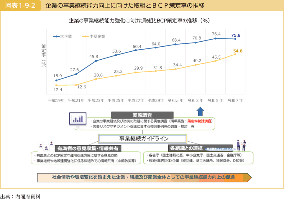 図表1-9-2 企業の事業継続能力向上に向けた取組とＢＣＰ策定率の推移