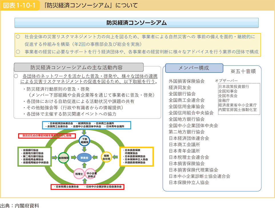 図表1-10-1 「防災経済コンソーシアム」について
