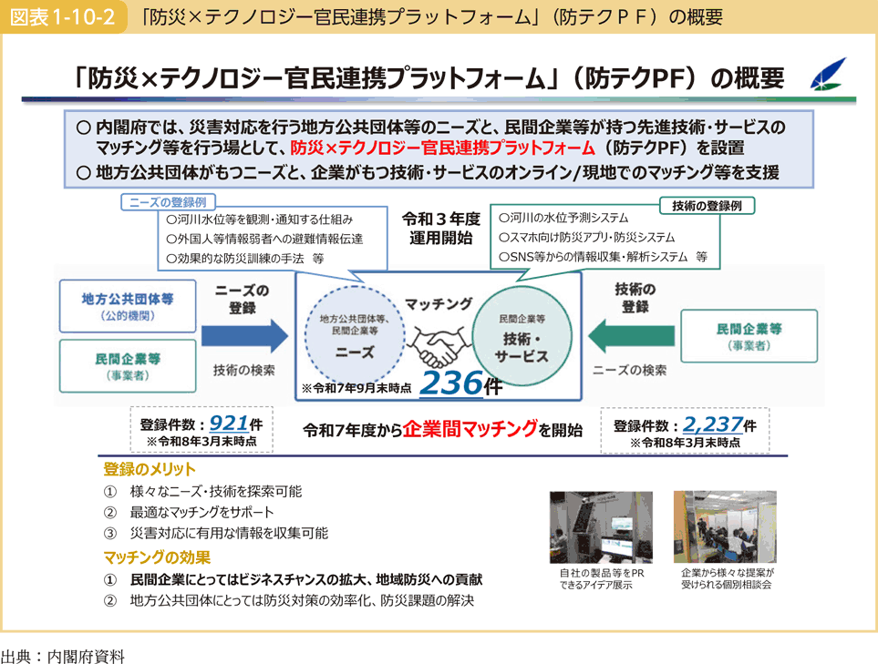 図表1-10-2 「防災×テクノロジー官民連携プラットフォーム」（防テクＰＦ）の概要