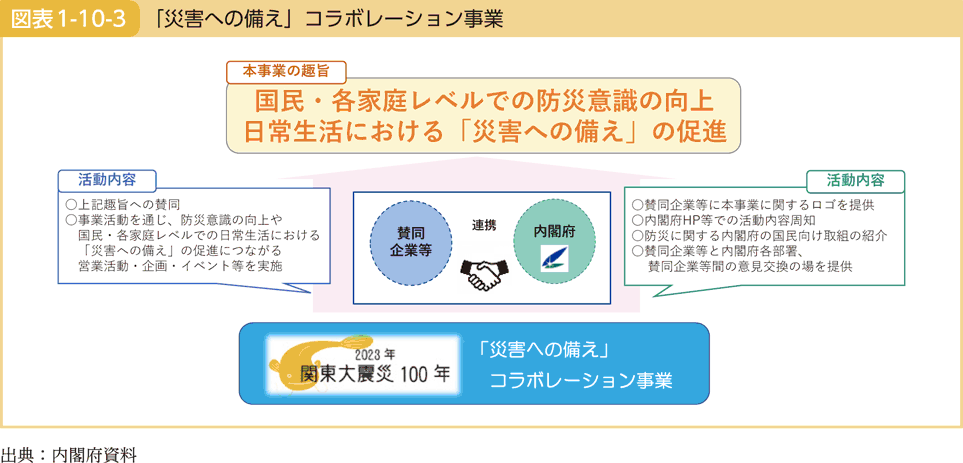 図表1-10-3 「災害への備え」コラボレーション事業