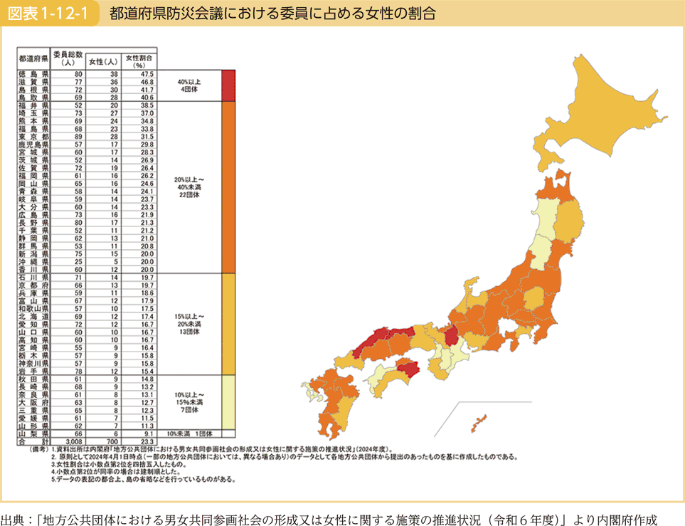 図表1-12-1 都道府県防災会議における委員に占める女性の割合