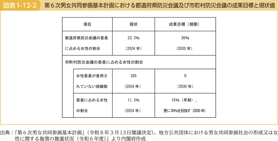 図表1-12-2 第６次男女共同参画基本計画における都道府県防災会議及び市町村防災会議の成果目標と現状値