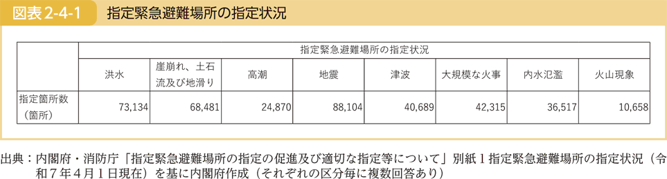 図表2-4-1 指定緊急避難場所の指定状況