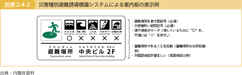 図表2-4-2 災害種別避難誘導標識システムによる案内板の表示例