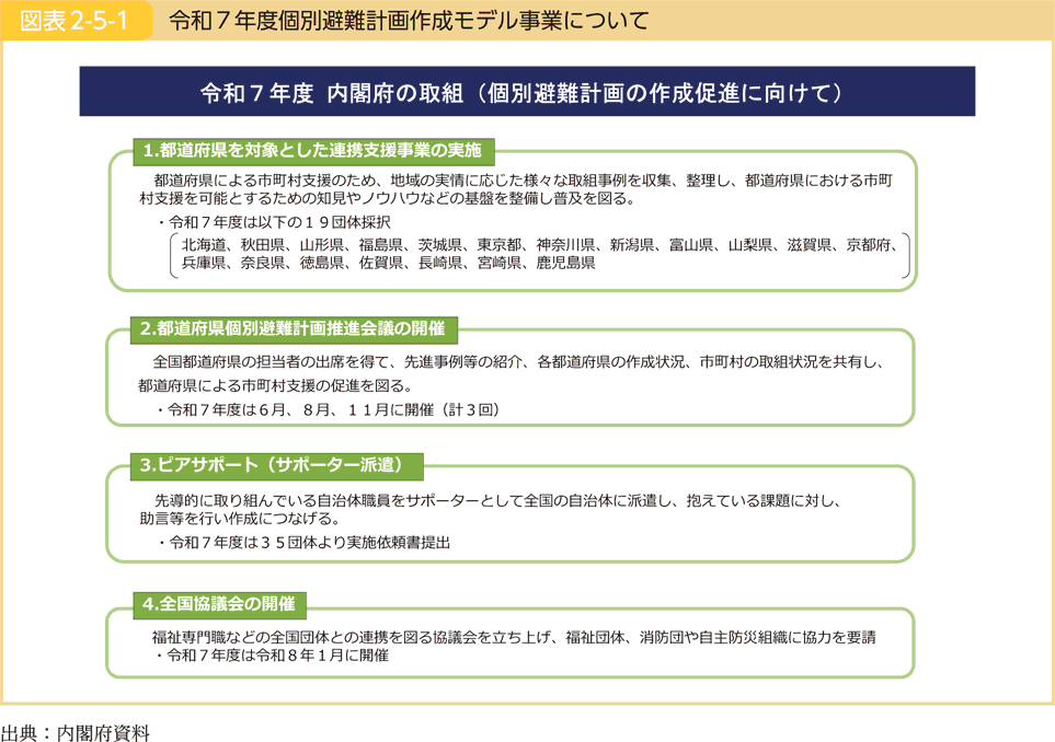 図表2-5-1 令和７年度個別避難計画作成モデル事業について