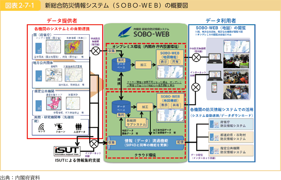 図表2-7-1 新総合防災情報システム（ＳＯＢＯ－ＷＥＢ）の概要図