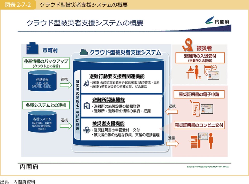 図表2-7-2 クラウド型被災者支援システムの概要