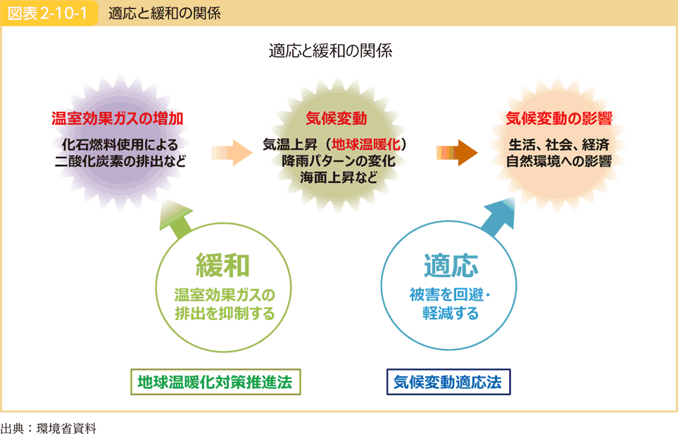図表2-10-1 適応と緩和の関係