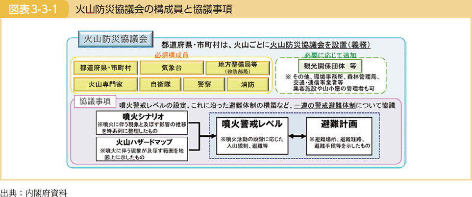 図表3-3-1 火山防災協議会の構成員と協議事項