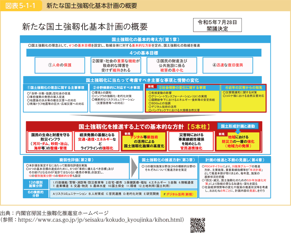 図表5-1-1 新たな国土強靱化基本計画の概要