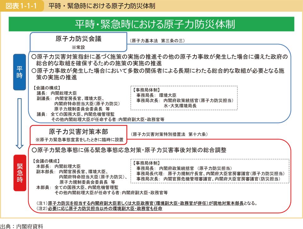 図表1-1-1 平時・緊急時における原子力防災体制