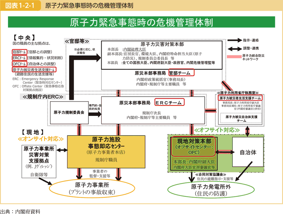 図表1-2-1 原子力緊急事態時の危機管理体制
